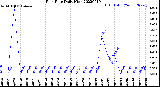 Milwaukee Weather Rain Rate<br>Daily High