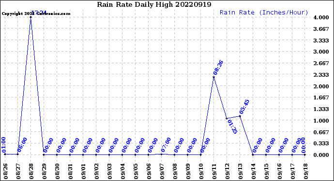 Milwaukee Weather Rain Rate<br>Daily High