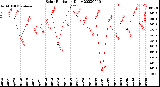 Milwaukee Weather Solar Radiation<br>Daily