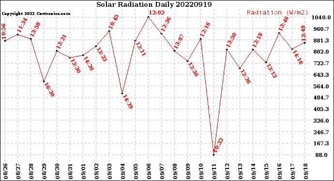 Milwaukee Weather Solar Radiation<br>Daily