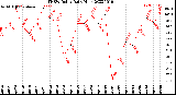 Milwaukee Weather THSW Index<br>Daily High