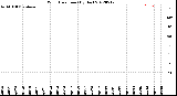 Milwaukee Weather Wind Direction<br>(By Day)