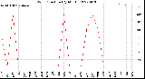 Milwaukee Weather Wind Direction<br>(By Month)