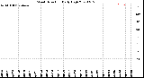 Milwaukee Weather Wind Direction<br>Daily High