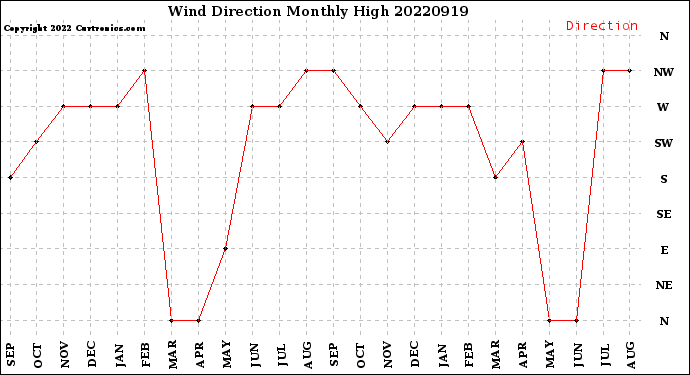 Milwaukee Weather Wind Direction<br>Monthly High