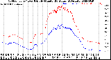 Milwaukee Weather Outdoor Temp / Dew Point<br>by Minute<br>(24 Hours) (Alternate)