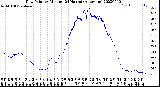 Milwaukee Weather Dew Point<br>by Minute<br>(24 Hours) (Alternate)