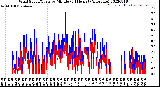 Milwaukee Weather Wind Speed/Gusts<br>by Minute<br>(24 Hours) (Alternate)