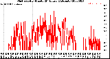 Milwaukee Weather Wind Speed<br>by Minute<br>(24 Hours) (Alternate)