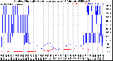 Milwaukee Weather Outdoor Humidity<br>vs Temperature<br>Every 5 Minutes