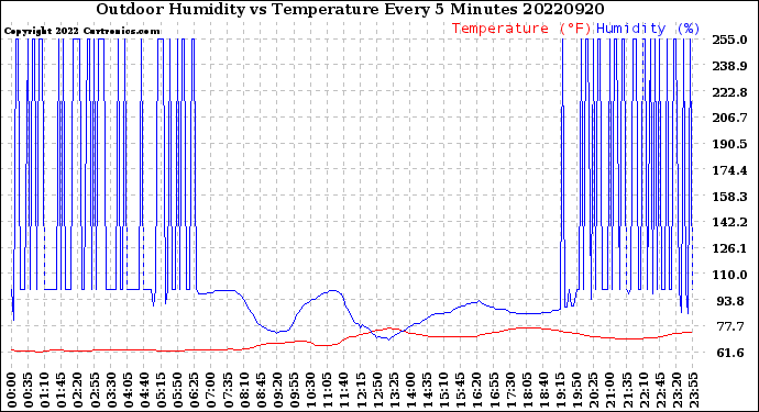 Milwaukee Weather Outdoor Humidity<br>vs Temperature<br>Every 5 Minutes