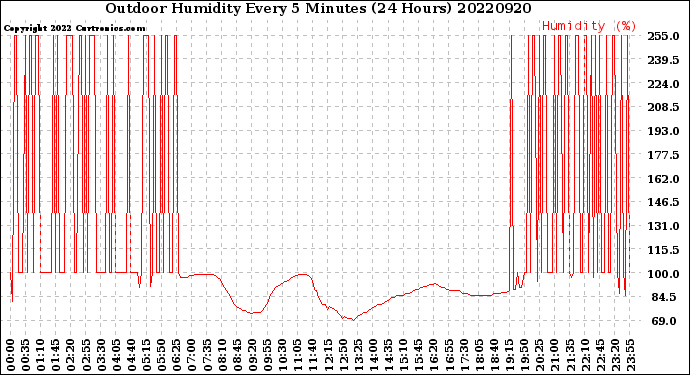 Milwaukee Weather Outdoor Humidity<br>Every 5 Minutes<br>(24 Hours)