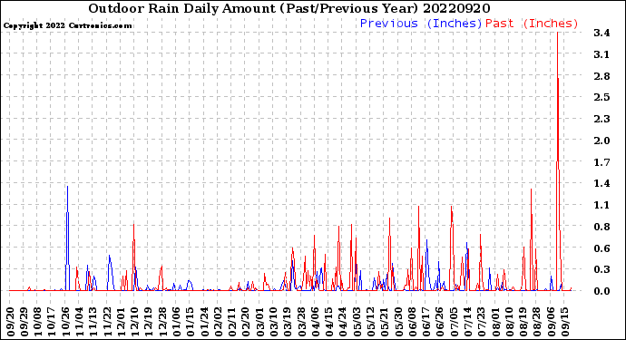 Milwaukee Weather Outdoor Rain<br>Daily Amount<br>(Past/Previous Year)