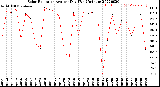 Milwaukee Weather Solar Radiation<br>Avg per Day W/m2/minute