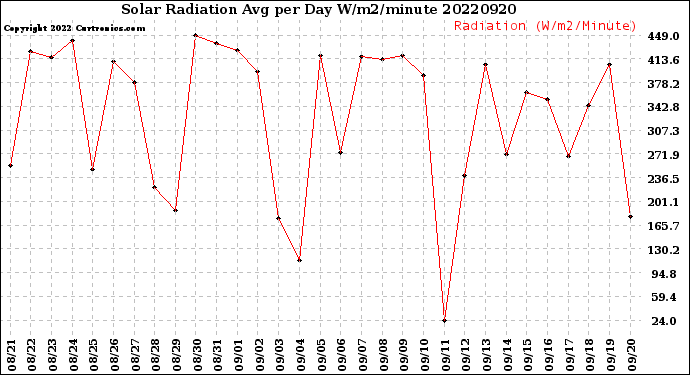 Milwaukee Weather Solar Radiation<br>Avg per Day W/m2/minute