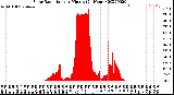 Milwaukee Weather Solar Radiation<br>per Minute<br>(24 Hours)