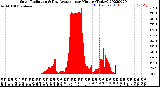 Milwaukee Weather Solar Radiation<br>& Day Average<br>per Minute<br>(Today)