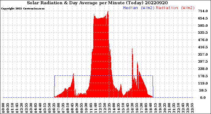 Milwaukee Weather Solar Radiation<br>& Day Average<br>per Minute<br>(Today)