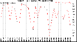 Milwaukee Weather Solar Radiation<br>per Day KW/m2