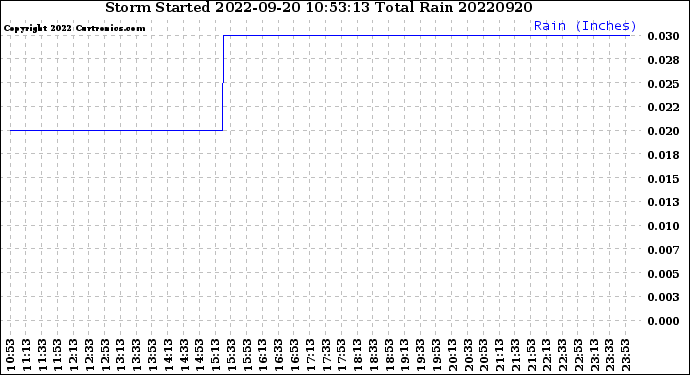 Milwaukee Weather Storm<br>Started 2022-09-20 10:53:13<br>Total Rain