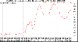 Milwaukee Weather Outdoor Temperature<br>vs Heat Index<br>per Minute<br>(24 Hours)