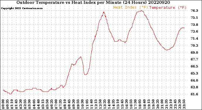 Milwaukee Weather Outdoor Temperature<br>vs Heat Index<br>per Minute<br>(24 Hours)