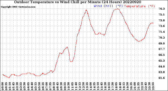 Milwaukee Weather Outdoor Temperature<br>vs Wind Chill<br>per Minute<br>(24 Hours)