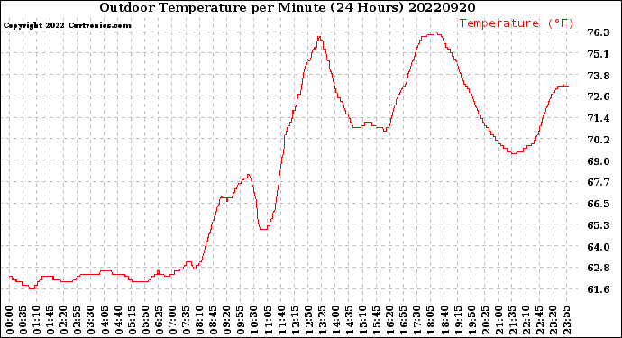 Milwaukee Weather Outdoor Temperature<br>per Minute<br>(24 Hours)