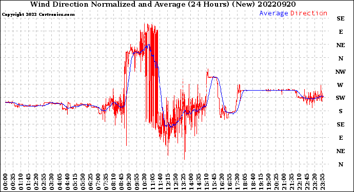 Milwaukee Weather Wind Direction<br>Normalized and Average<br>(24 Hours) (New)