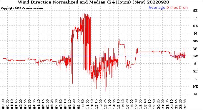 Milwaukee Weather Wind Direction<br>Normalized and Median<br>(24 Hours) (New)