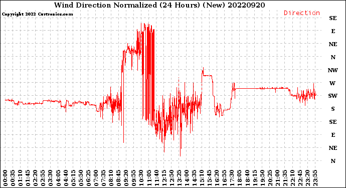 Milwaukee Weather Wind Direction<br>Normalized<br>(24 Hours) (New)