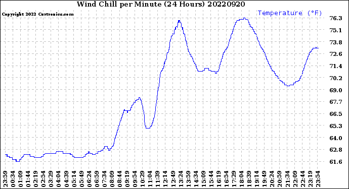 Milwaukee Weather Wind Chill<br>per Minute<br>(24 Hours)