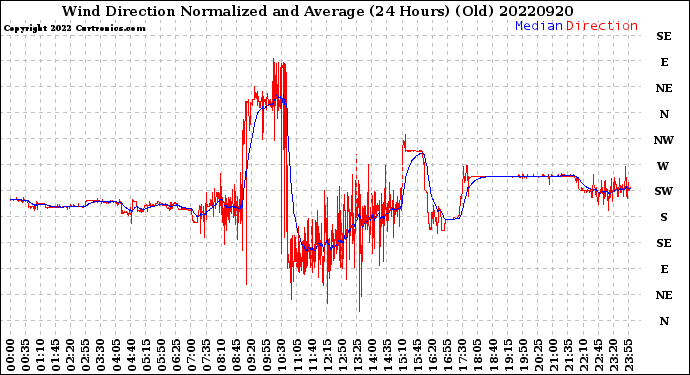 Milwaukee Weather Wind Direction<br>Normalized and Average<br>(24 Hours) (Old)