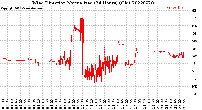 Milwaukee Weather Wind Direction<br>Normalized<br>(24 Hours) (Old)