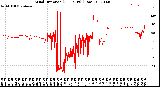 Milwaukee Weather Wind Direction<br>(24 Hours) (Raw)