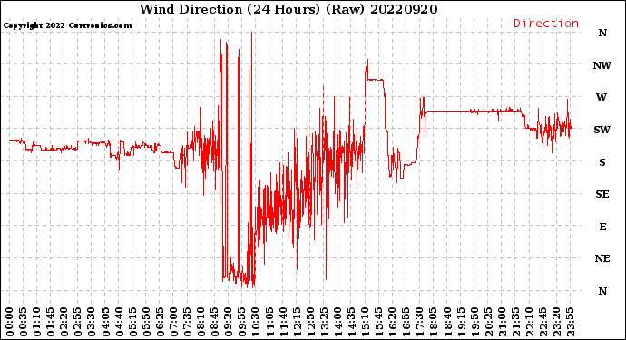 Milwaukee Weather Wind Direction<br>(24 Hours) (Raw)