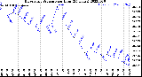 Milwaukee Weather Barometric Pressure<br>per Hour<br>(24 Hours)