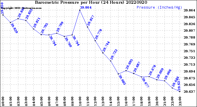 Milwaukee Weather Barometric Pressure<br>per Hour<br>(24 Hours)