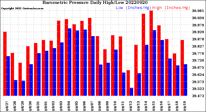 Milwaukee Weather Barometric Pressure<br>Daily High/Low