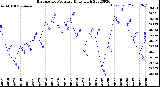 Milwaukee Weather Barometric Pressure<br>Daily High