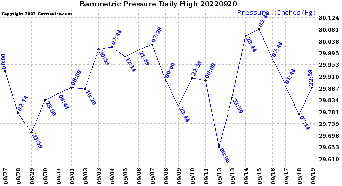 Milwaukee Weather Barometric Pressure<br>Daily High