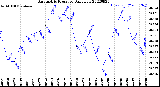 Milwaukee Weather Barometric Pressure<br>Daily Low