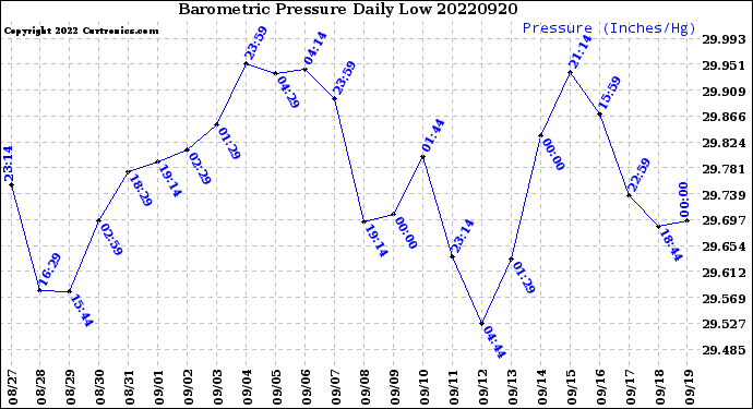 Milwaukee Weather Barometric Pressure<br>Daily Low