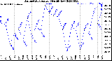 Milwaukee Weather Barometric Pressure<br>Monthly Low