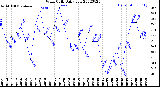 Milwaukee Weather Wind Chill<br>Daily Low