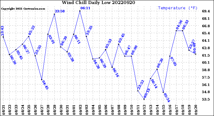 Milwaukee Weather Wind Chill<br>Daily Low