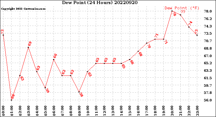 Milwaukee Weather Dew Point<br>(24 Hours)