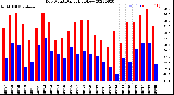 Milwaukee Weather Dew Point<br>Daily High/Low