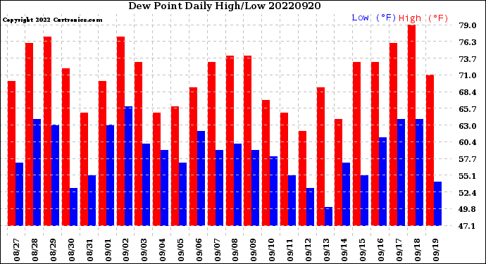 Milwaukee Weather Dew Point<br>Daily High/Low