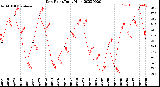 Milwaukee Weather Dew Point<br>Daily High